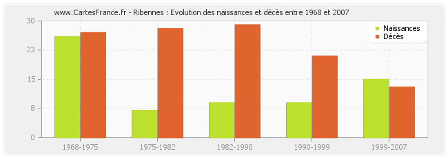 Ribennes : Evolution des naissances et décès entre 1968 et 2007