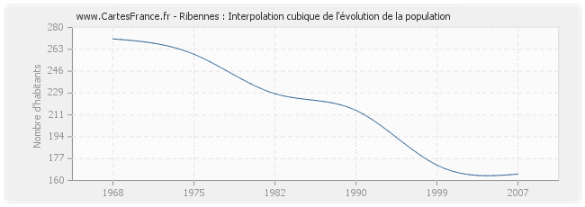 Ribennes : Interpolation cubique de l'évolution de la population