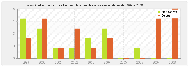 Ribennes : Nombre de naissances et décès de 1999 à 2008