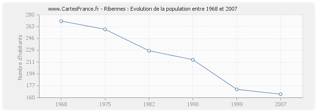 Population Ribennes