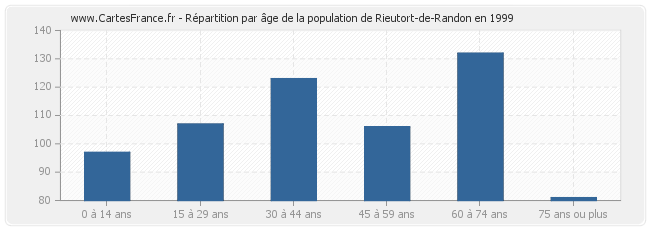 Répartition par âge de la population de Rieutort-de-Randon en 1999