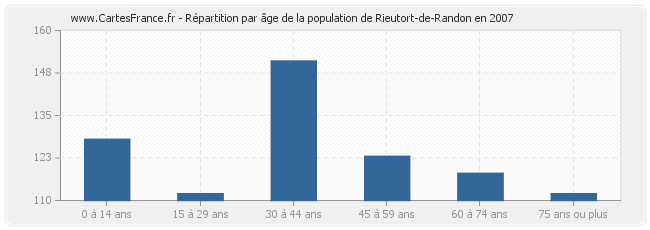 Répartition par âge de la population de Rieutort-de-Randon en 2007