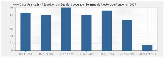 Répartition par âge de la population féminine de Rieutort-de-Randon en 2007