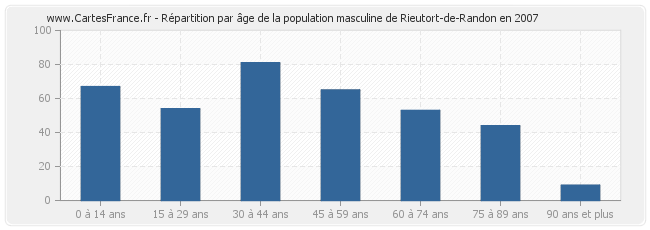 Répartition par âge de la population masculine de Rieutort-de-Randon en 2007