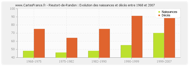 Rieutort-de-Randon : Evolution des naissances et décès entre 1968 et 2007
