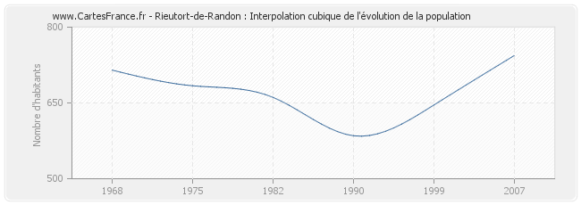 Rieutort-de-Randon : Interpolation cubique de l'évolution de la population
