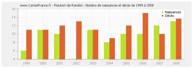 Rieutort-de-Randon : Nombre de naissances et décès de 1999 à 2008