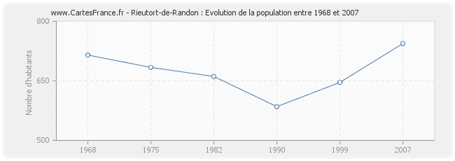Population Rieutort-de-Randon