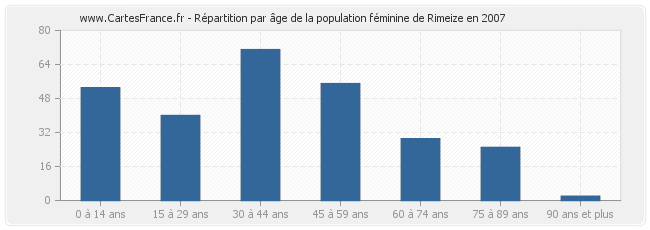 Répartition par âge de la population féminine de Rimeize en 2007