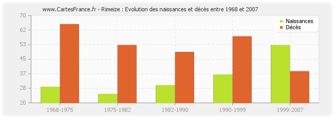 Rimeize : Evolution des naissances et décès entre 1968 et 2007