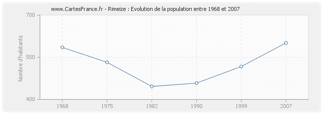 Population Rimeize