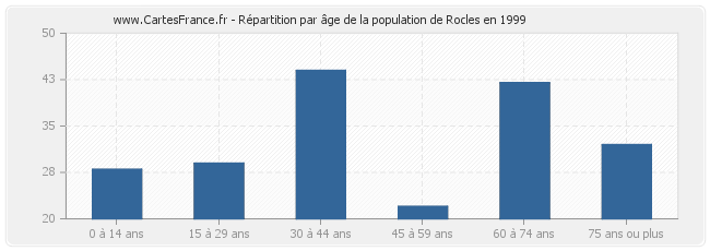 Répartition par âge de la population de Rocles en 1999