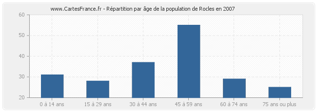 Répartition par âge de la population de Rocles en 2007