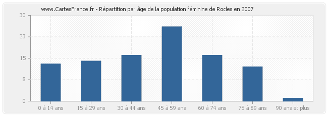 Répartition par âge de la population féminine de Rocles en 2007