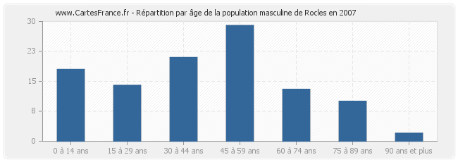 Répartition par âge de la population masculine de Rocles en 2007