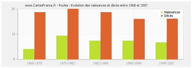 Rocles : Evolution des naissances et décès entre 1968 et 2007