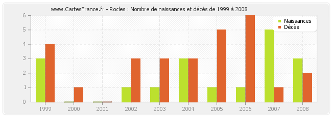 Rocles : Nombre de naissances et décès de 1999 à 2008