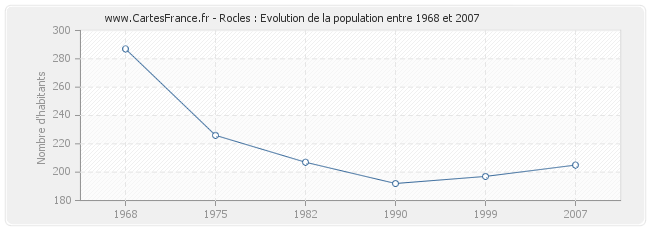 Population Rocles