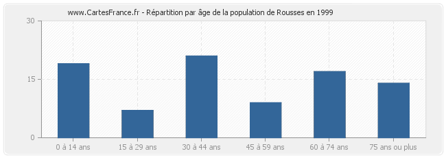 Répartition par âge de la population de Rousses en 1999