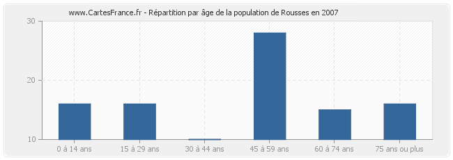 Répartition par âge de la population de Rousses en 2007