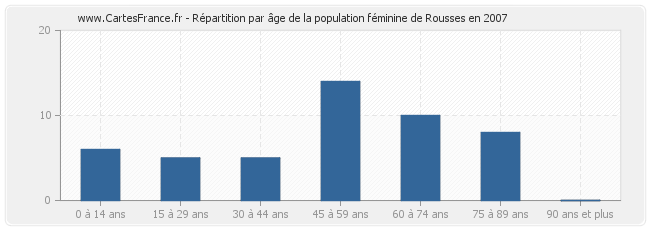 Répartition par âge de la population féminine de Rousses en 2007