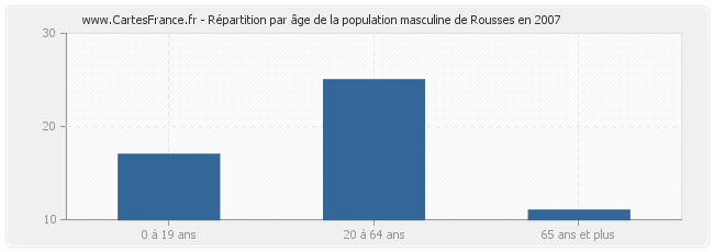 Répartition par âge de la population masculine de Rousses en 2007