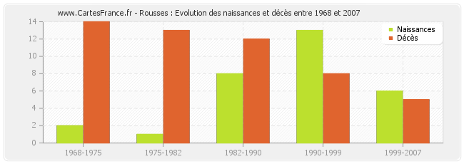 Rousses : Evolution des naissances et décès entre 1968 et 2007