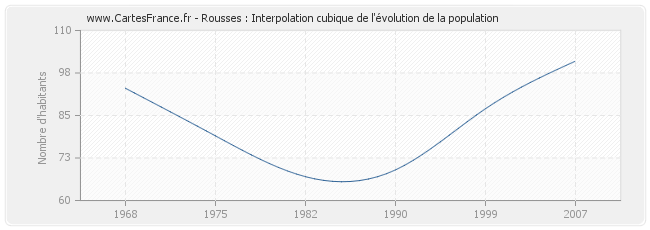Rousses : Interpolation cubique de l'évolution de la population