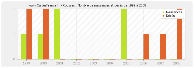 Rousses : Nombre de naissances et décès de 1999 à 2008