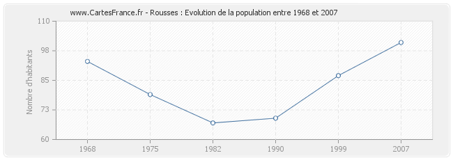 Population Rousses