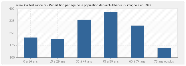 Répartition par âge de la population de Saint-Alban-sur-Limagnole en 1999