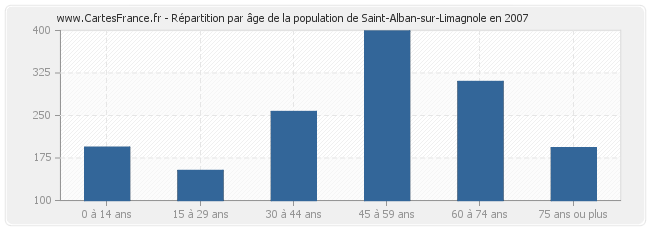Répartition par âge de la population de Saint-Alban-sur-Limagnole en 2007