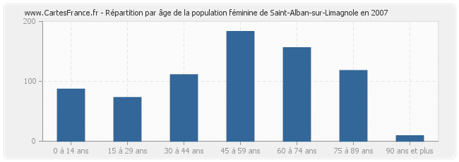 Répartition par âge de la population féminine de Saint-Alban-sur-Limagnole en 2007