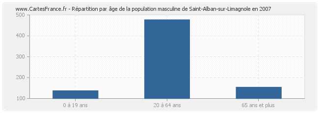Répartition par âge de la population masculine de Saint-Alban-sur-Limagnole en 2007