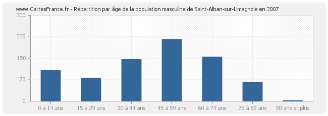Répartition par âge de la population masculine de Saint-Alban-sur-Limagnole en 2007