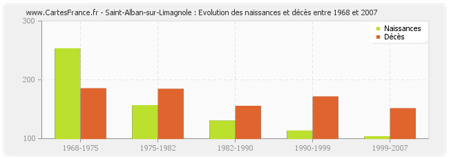 Saint-Alban-sur-Limagnole : Evolution des naissances et décès entre 1968 et 2007