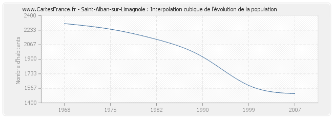 Saint-Alban-sur-Limagnole : Interpolation cubique de l'évolution de la population