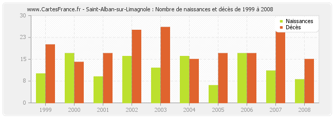 Saint-Alban-sur-Limagnole : Nombre de naissances et décès de 1999 à 2008