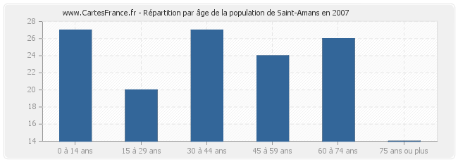 Répartition par âge de la population de Saint-Amans en 2007