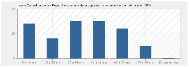 Répartition par âge de la population masculine de Saint-Amans en 2007