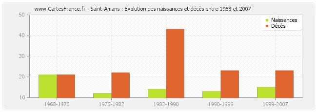 Saint-Amans : Evolution des naissances et décès entre 1968 et 2007