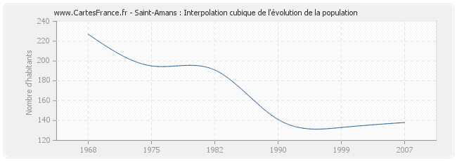 Saint-Amans : Interpolation cubique de l'évolution de la population