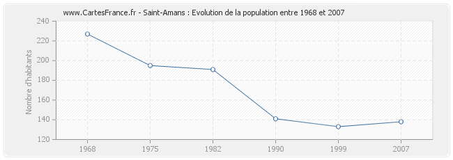 Population Saint-Amans