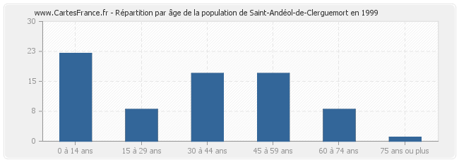 Répartition par âge de la population de Saint-Andéol-de-Clerguemort en 1999