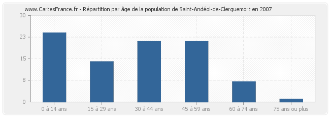 Répartition par âge de la population de Saint-Andéol-de-Clerguemort en 2007