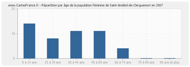 Répartition par âge de la population féminine de Saint-Andéol-de-Clerguemort en 2007