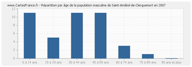 Répartition par âge de la population masculine de Saint-Andéol-de-Clerguemort en 2007