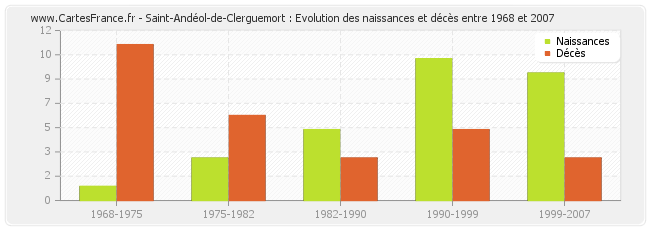 Saint-Andéol-de-Clerguemort : Evolution des naissances et décès entre 1968 et 2007