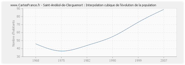 Saint-Andéol-de-Clerguemort : Interpolation cubique de l'évolution de la population