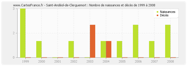 Saint-Andéol-de-Clerguemort : Nombre de naissances et décès de 1999 à 2008